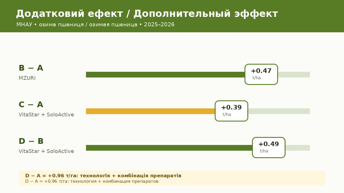 Додатковий приріст урожайності від технології та комбінації ВітаСтар PK+S із СолоАктивом