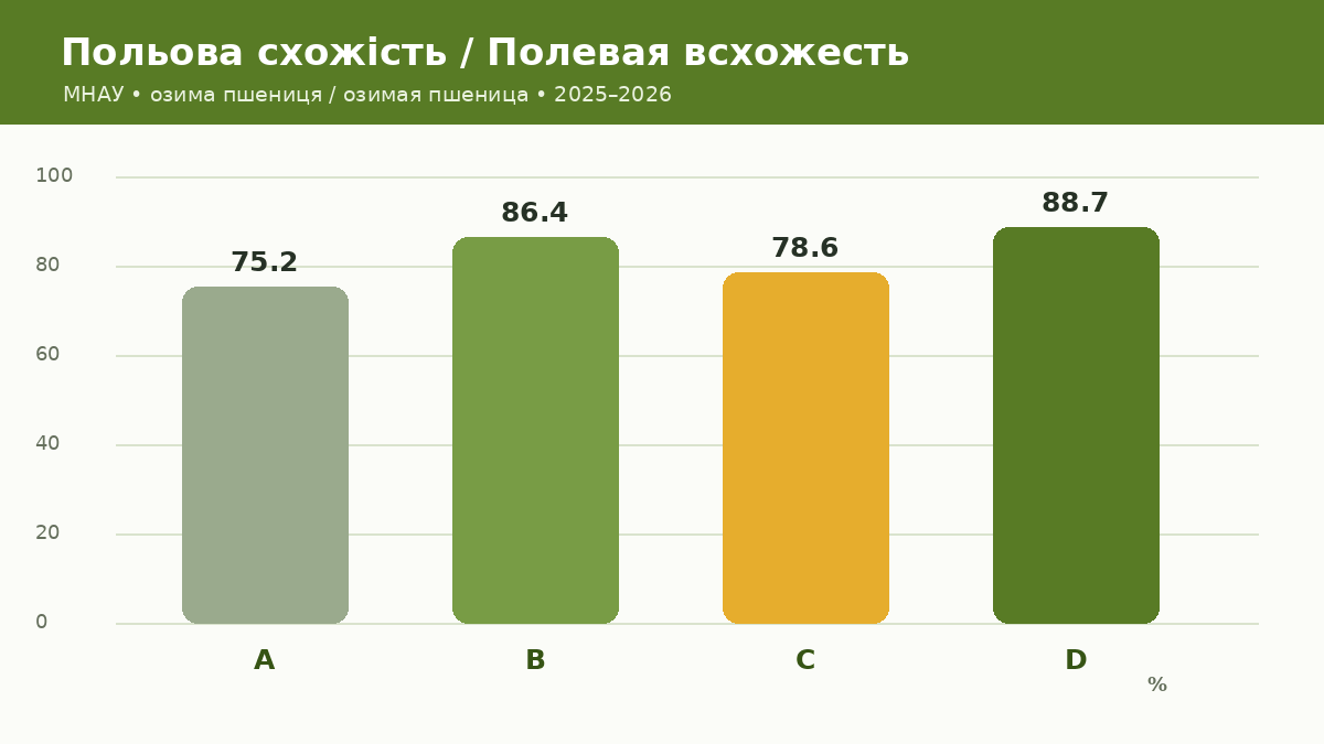 Польова схожість озимої пшениці у досліді МНАУ з ВітаСтар PK+S і СолоАктив