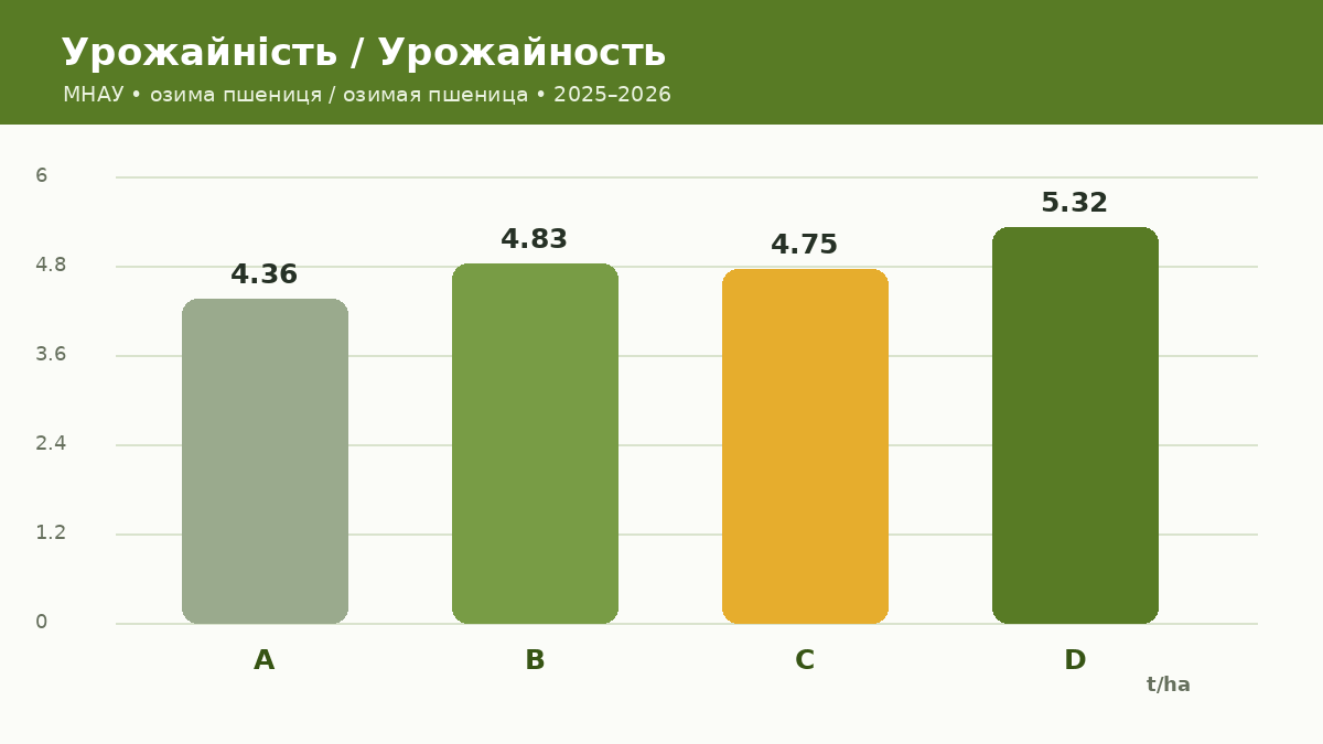 Урожайність озимої пшениці у варіантах досліду МНАУ з ВітаСтар PK+S і СолоАктив