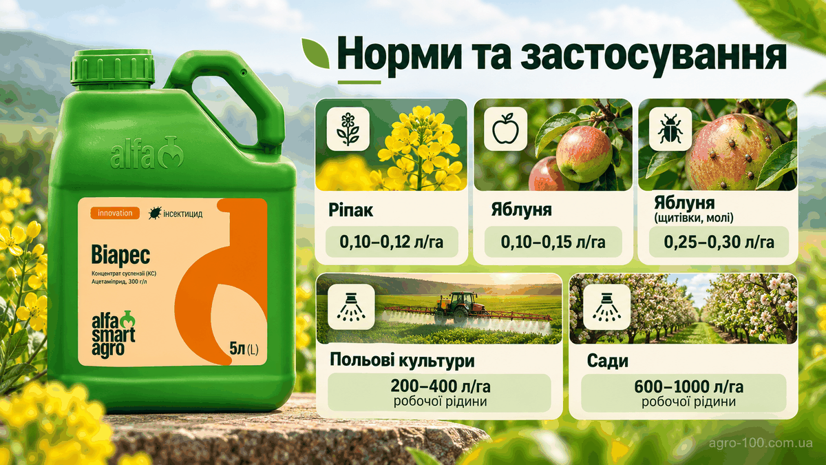Віарес — норми застосування на ріпаку та яблуні, витрата робочої рідини